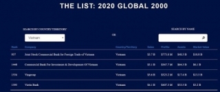 Vietcombank: Top 1000 Doanh nghiệp niêm yết lớn nhất toàn cầu do Forbes bình chọn