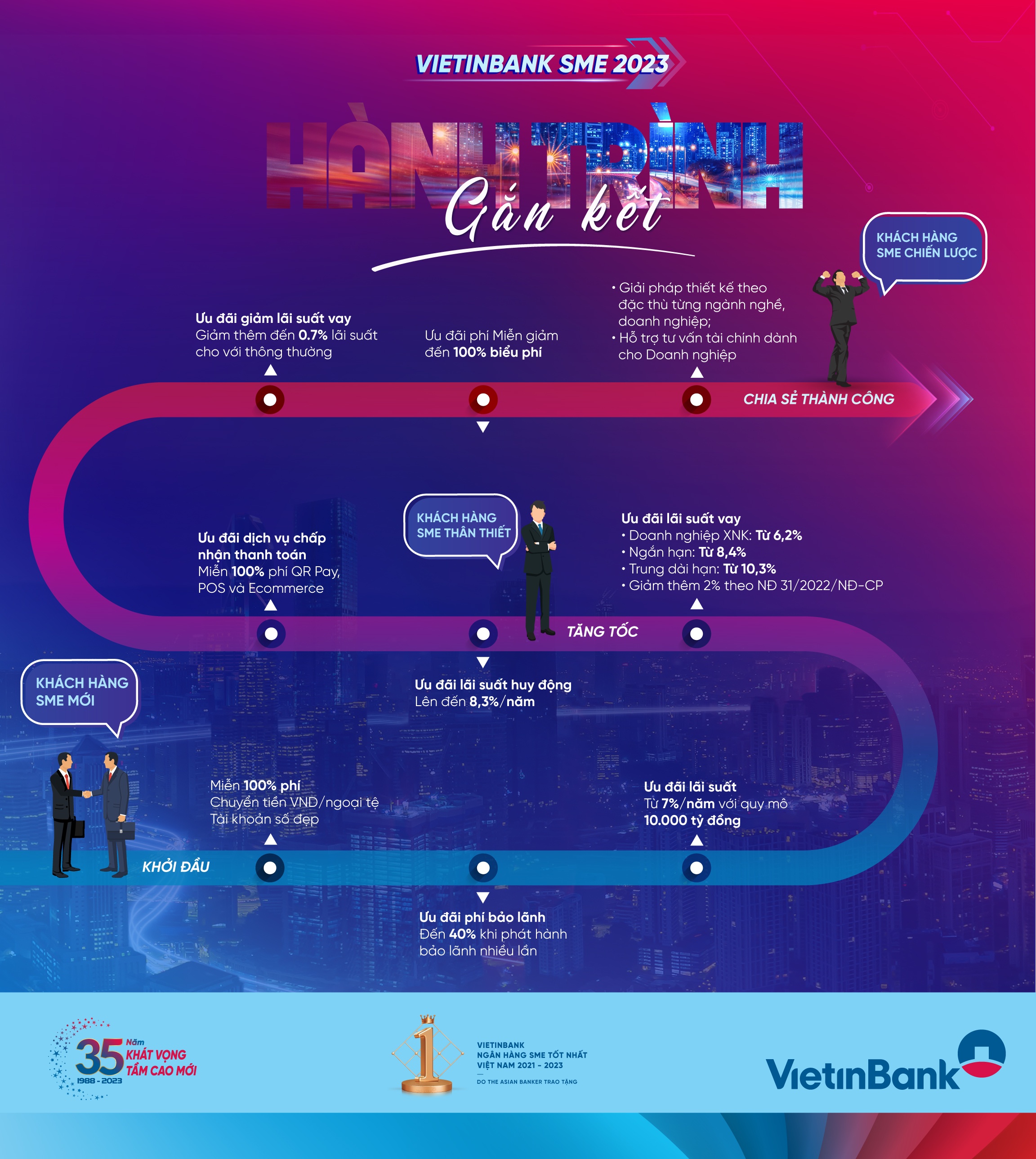 infographic vietinbank ra mat combo tai chinh tron goi theo hanh trinh phat trien doanh nghiep sme