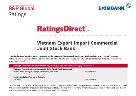 S&P Global giữ nguyên mức tín nhiệm B+ và triển vọng “ổn định” đối với Eximbank