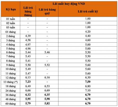 lienvietpostbank tang manh lai suat huy dong 13 thang