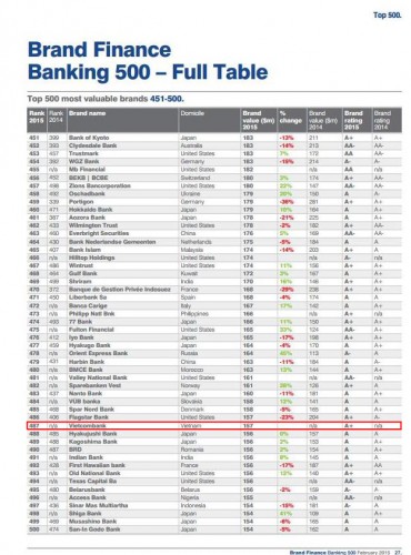 vietcombank lot top 500 thuong hieu ngan hang co gia tri lon nhat the gioi 2015