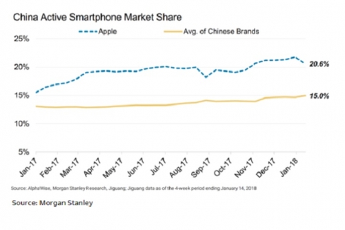 apple chiem 51 doanh thu smartphone toan cau trong quy 42017