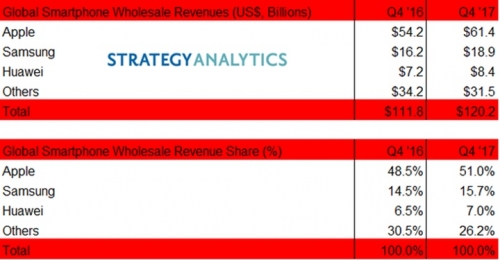 apple chiem 51 doanh thu smartphone toan cau trong quy 42017