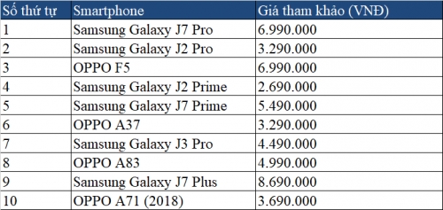 iphone 6 da ra doi hon 3 nam nhung van lot top smartphone ban chay nhat viet nam thang 2