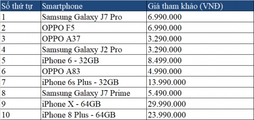 iphone 6 da ra doi hon 3 nam nhung van lot top smartphone ban chay nhat viet nam thang 2