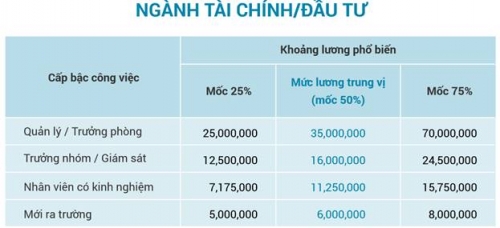 khao sat luong cua nguoi tim viec nam 2019