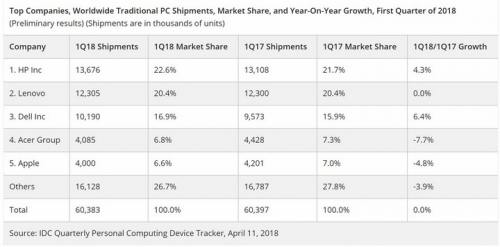 apple sap rot khoi top 5 nha san xuat pc hang dau the gioi