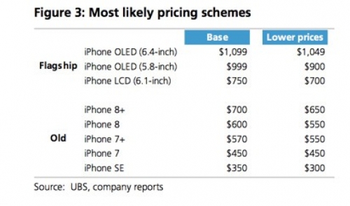 iphone 2018 se co gia ban dao dong tu 750 usd toi 1099 usd