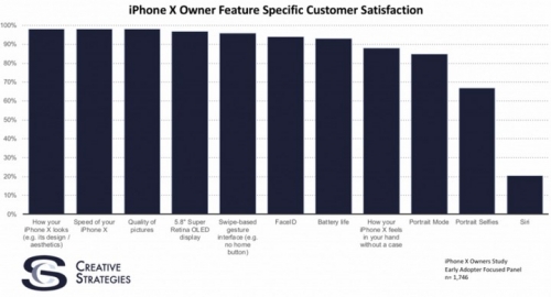 creative strategies da so nguoi dung iphone x yeu quy tai tho va ghet siri