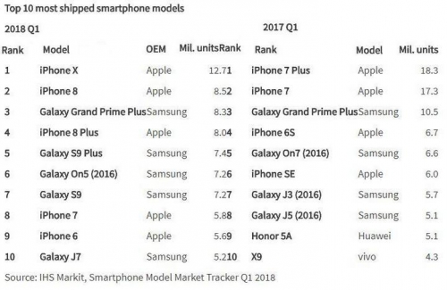 ihs markit iphone x van la mau smartphone ban chay nhat q12018