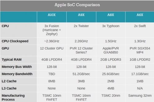 a10x tren ipad pro la vi xu ly 10nm dau tien cua apple