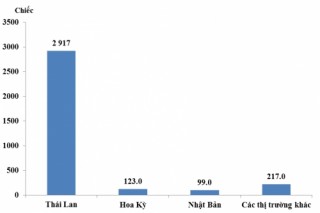 Nhập khẩu ô tô tăng mạnh