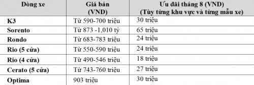 kia uu dai len den 65 trieu dong