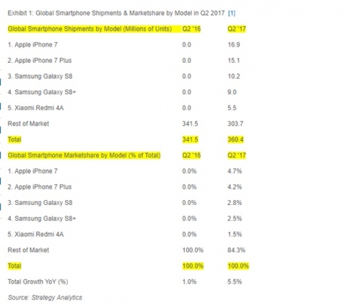 bo doi iphone 77 plus la smartphone ban chay nhat trong q22017