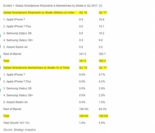 Bộ đôi iPhone 7/7 Plus là smartphone bán chạy nhất trong Q2/2017