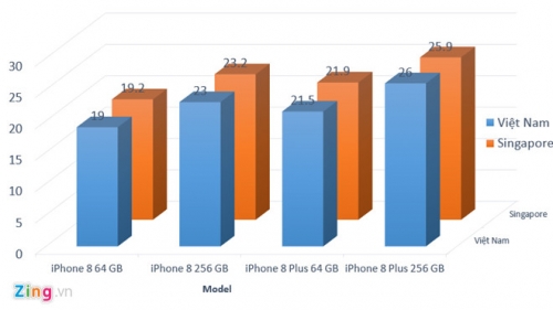 gia iphone 8 tai viet nam da re hon singapore