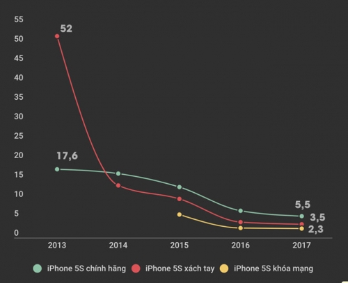 iphone 5s gia 3 trieu o at tro lai thi truong viet nam