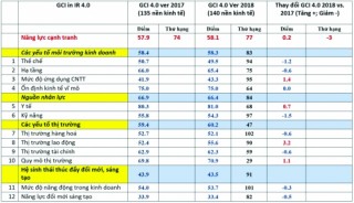 Năng lực cạnh tranh: Không hẳn đã giảm độ sáng