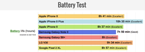 iphone x co pin kem xa iphone 8 plus