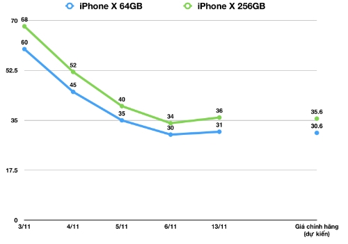 iphone x se ban chinh hang tai viet nam cuoi thang 12