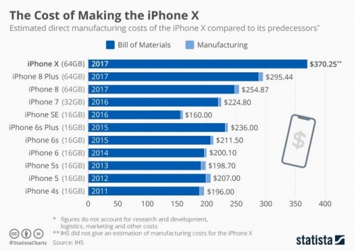 chi phi san xuat iphone x dat gap doi so voi iphone 4s cach day 6 nam