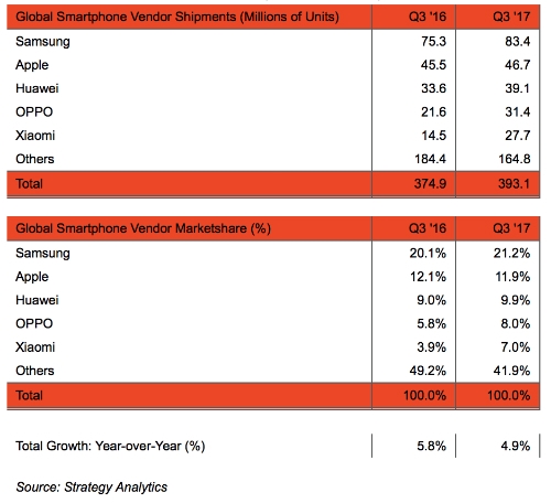 apple van dan dau doanh thu thi truong smartphone