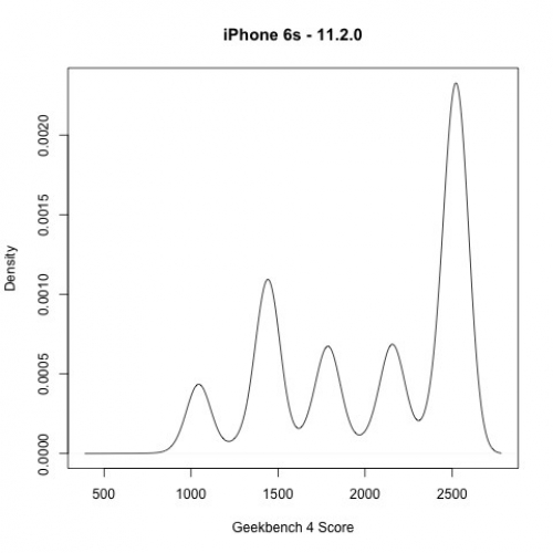 du lieu geekbench xac nhan apple co tinh lam cham iphone co pin cu