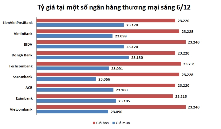 Tỷ giá ngày 6/12: Đi ngang