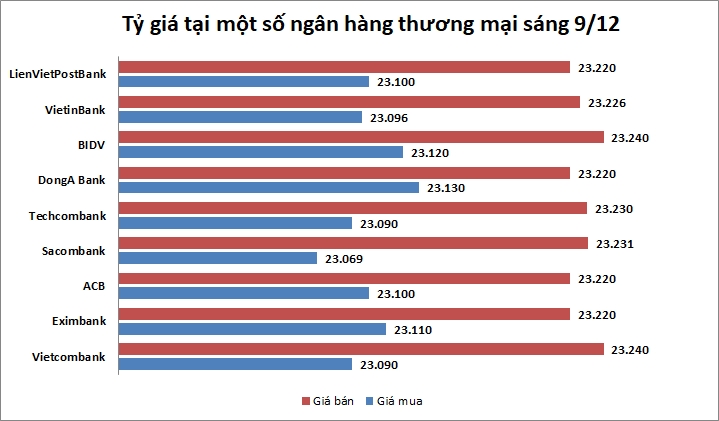 Tỷ giá ngày 9/12: Đi ngang