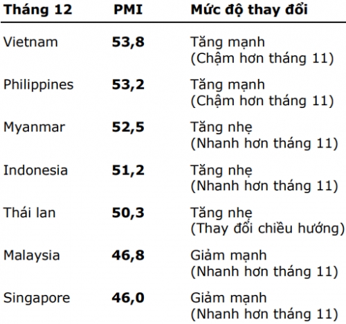 pmi thang 122018 giam xuong 538 diem