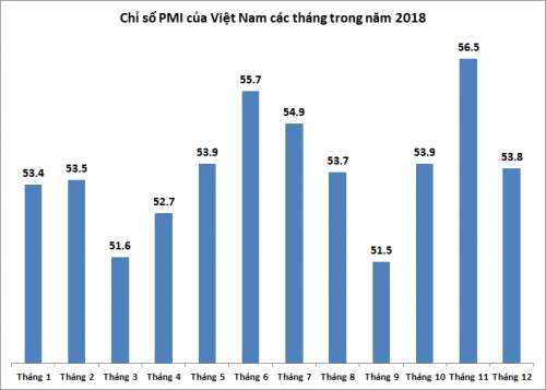 pmi thang 122018 giam xuong 538 diem