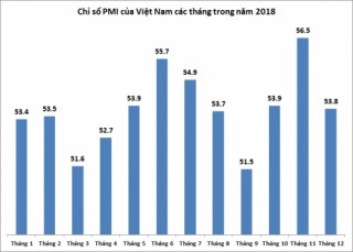 PMI tháng 12/2018 giảm xuống 53,8 điểm