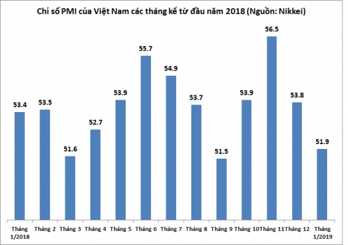 pmi chi dat 519 diem trong thang dau nam 2019