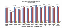 Tháng 1/2019: Đổi chiều xuất siêu gần 816 triệu USD