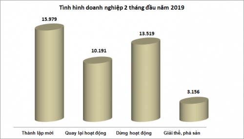 2 tháng 2019, doanh nghiệp ngừng hoạt động, phá sản nhiều hơn đăng ký mới