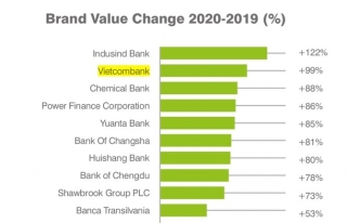 Vietcombank lọt top 2 ngân hàng có giá trị thương hiệu tăng trưởng cao nhất toàn cầu