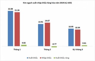 Trở lại xuất siêu 609 triệu USD trong nửa đầu tháng 3/2019