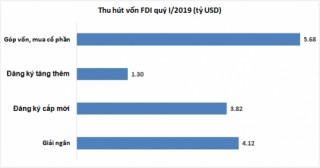 Giải ngân vốn FDI đạt 4,12 tỷ USD trong quý I/2019