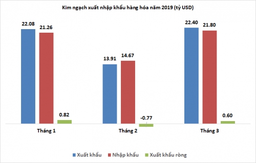 quy i2019 xuat sieu khoang 600 trieu usd