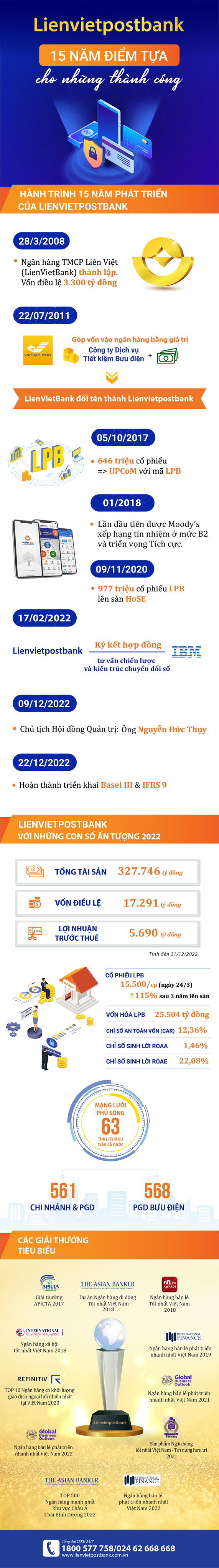 [Infographic] Lienvietpostbank - 15 năm mở rộng quy mô, lợi nhuận tăng trưởng đột phá