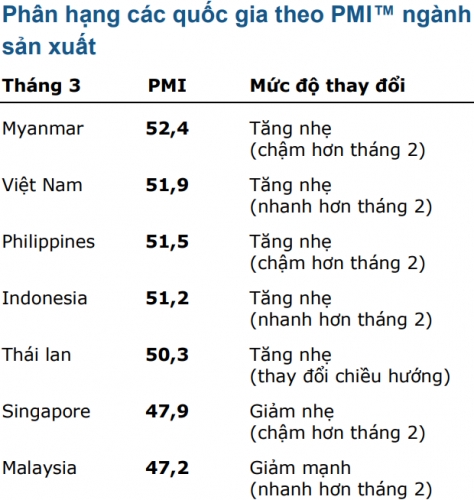 pmi tang tro lai dat 519 diem trong thang 3