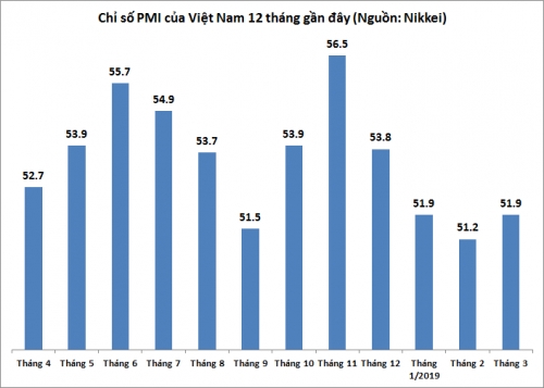 pmi tang tro lai dat 519 diem trong thang 3