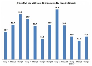 PMI tăng trở lại, đạt 51,9 điểm trong tháng 3