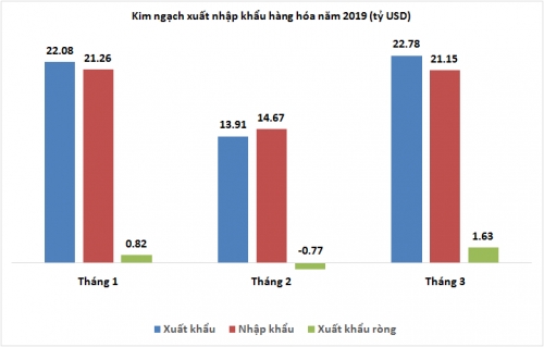 thang 32019 xuat sieu rat cao