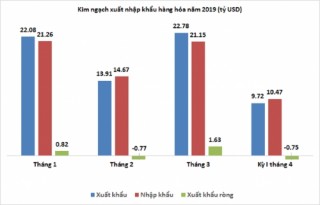 Quay lại nhập siêu trong nửa đầu tháng 4/2019