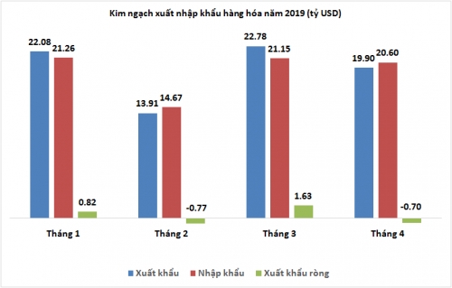 nhap sieu khoang 700 trieu usd trong thang 42019