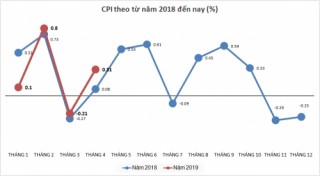 Xăng, điện ‘tập kích’ CPI tháng 4/2019