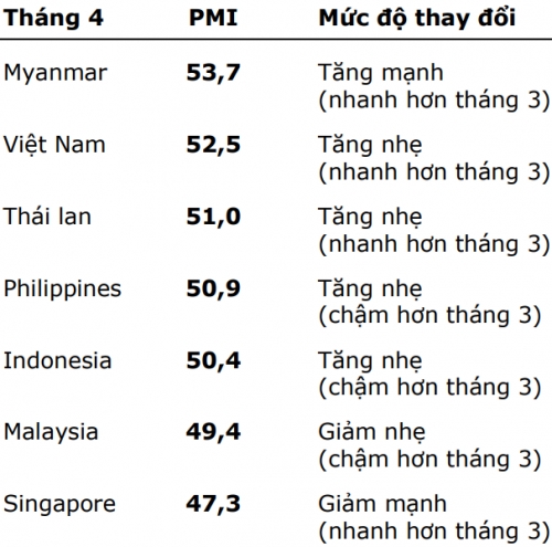 pmi thang 42019 dat 525 diem cao nhat tu dau nam