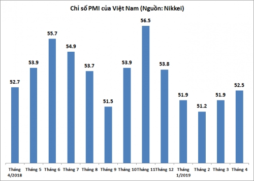 pmi thang 42019 dat 525 diem cao nhat tu dau nam