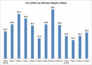 PMI tháng 4/2019 đạt 52,5 điểm, cao nhất từ đầu năm